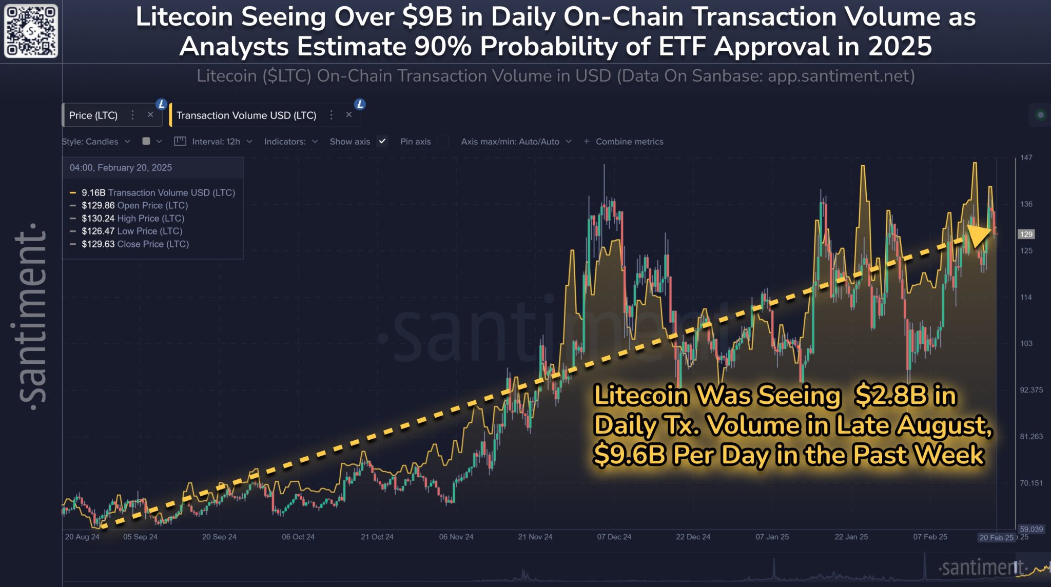 Litecoin on chain transaction volumes