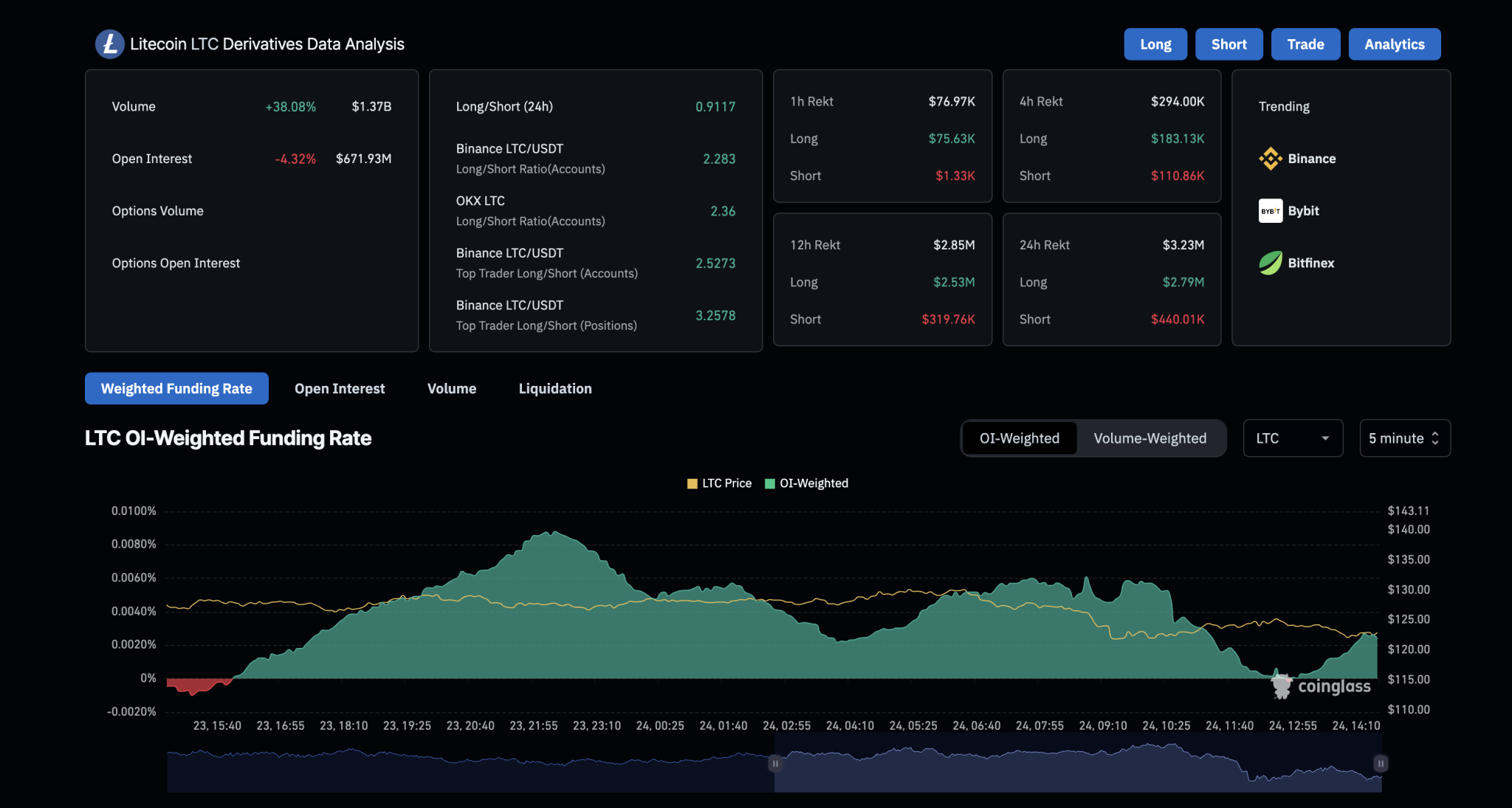 Litecoin Derivatives Litecoin Derivatives