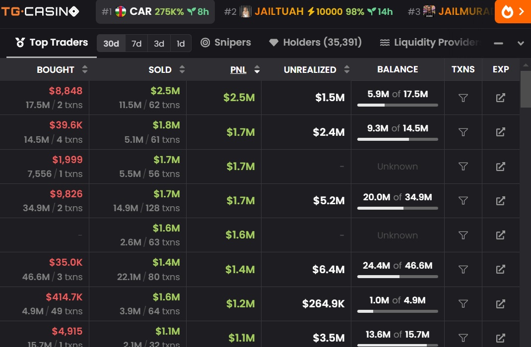 User Gains from the CAR Token