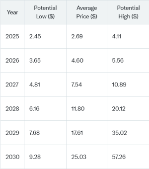 XRP Price Predictions: XRP May Range Between $2.45 and $100 from 2025