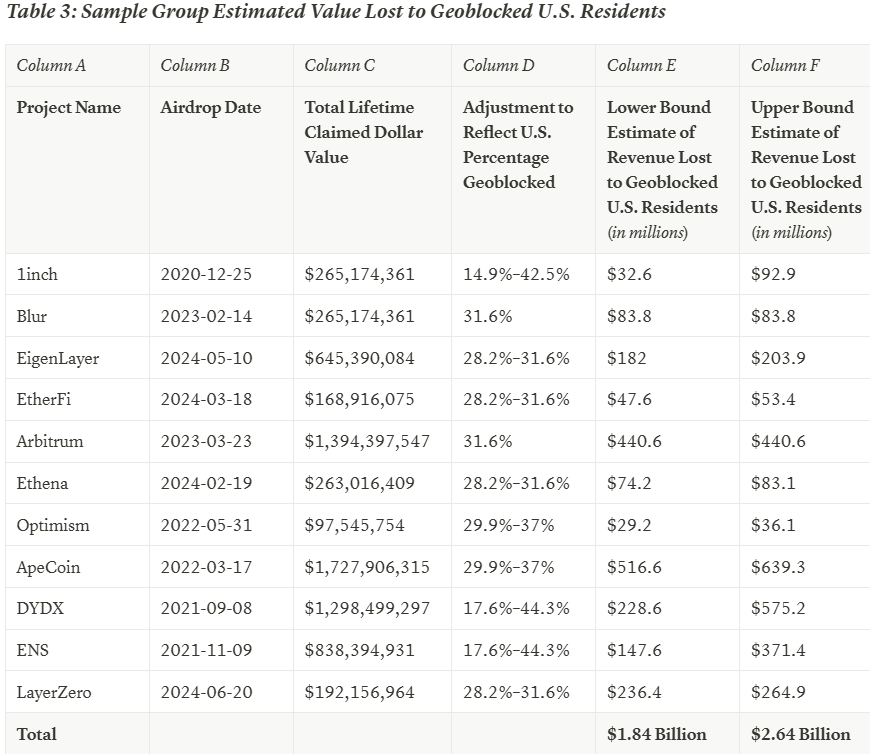 Estinated Revenue Miss from US Residents