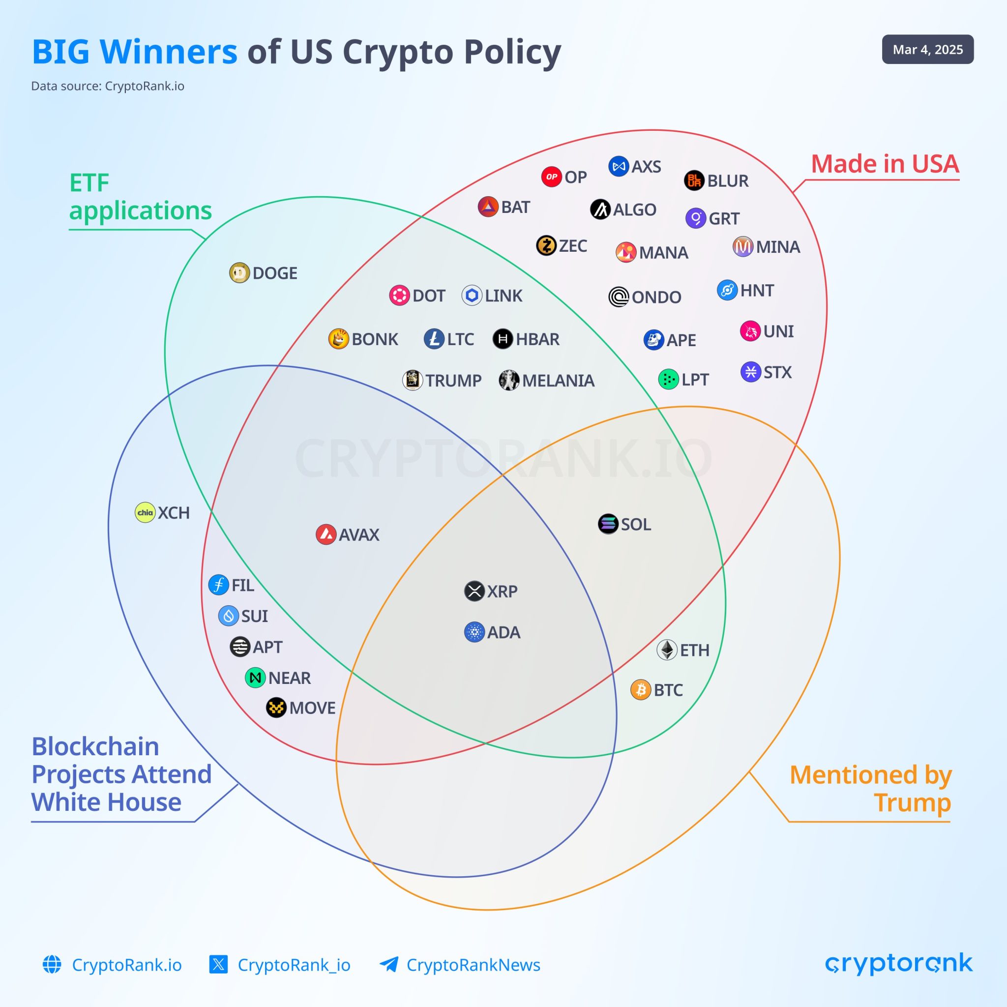 Likely winners of Trump crypto policy