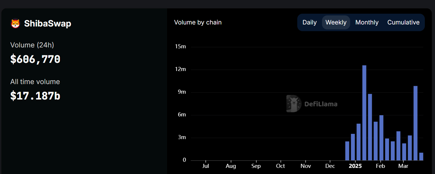 Shiba Inu DEX Records Staggering 244% Growth in Trading Volume to Over $10M