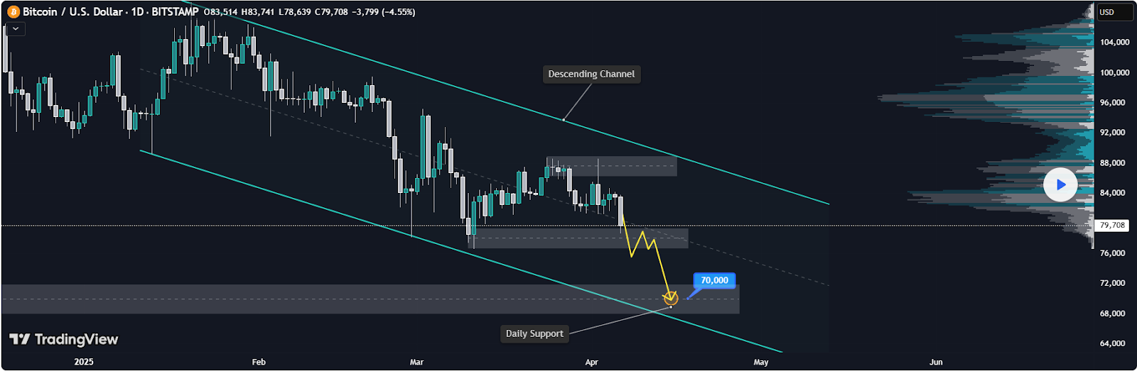 Bitcoin 1D Chart