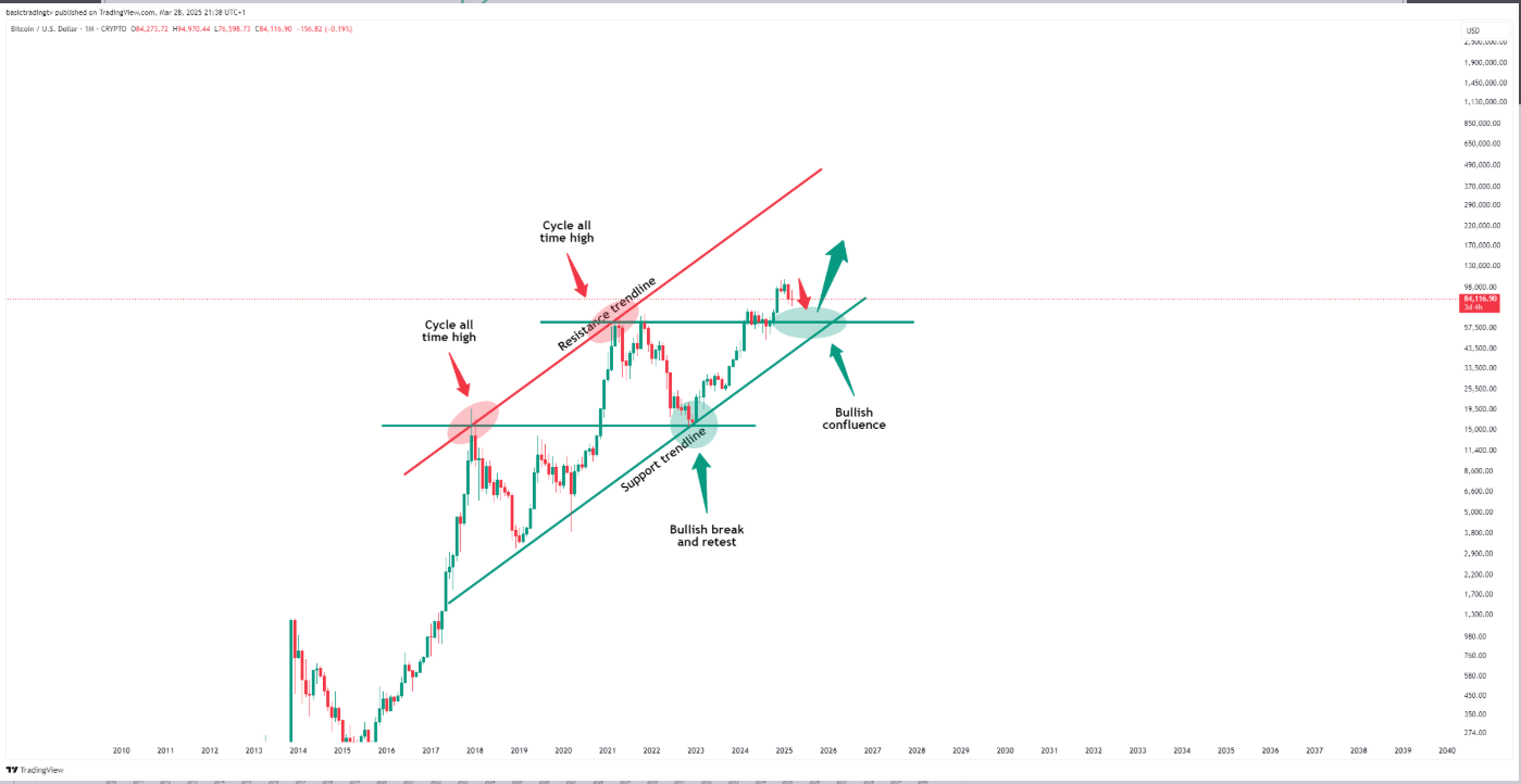 Bitcoin 1M Chart Philip