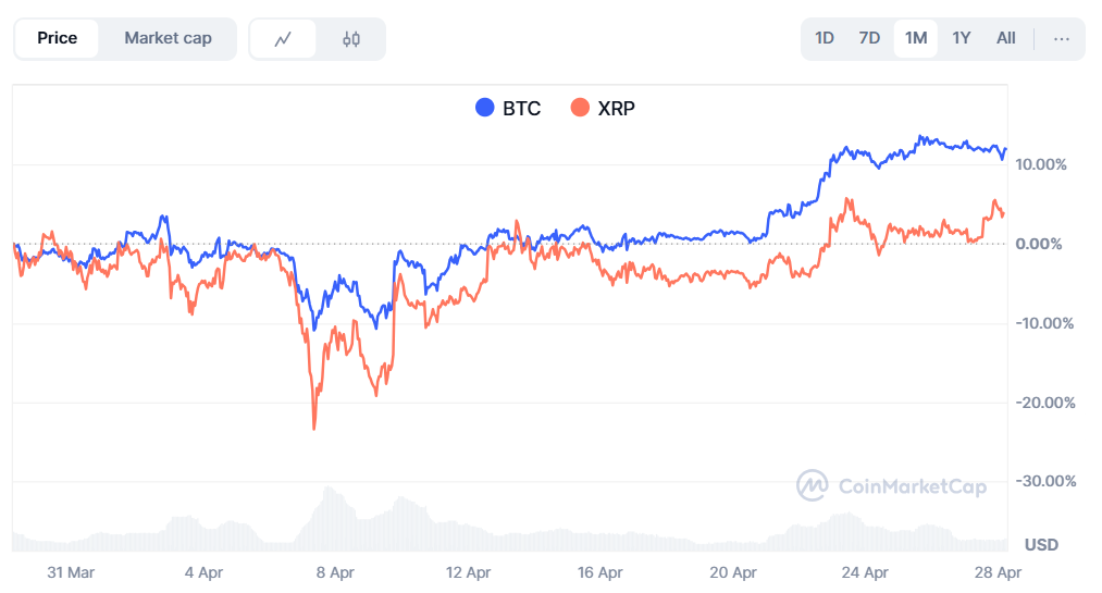 Heres How High XRP Could Reach if Bitcoin Reaches $2.4M as Predicted by Ark Invest