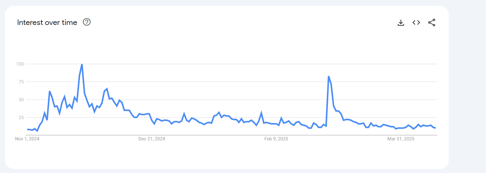 Cardnao google search interest
