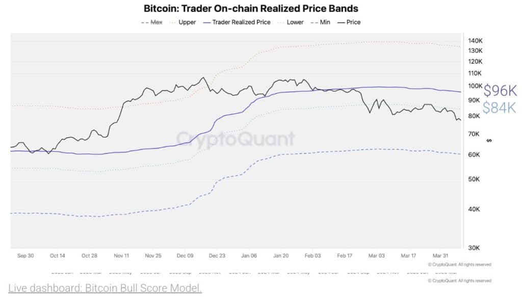 Here Are Key Resistance Levels to Watch if Bitcoin Recovers