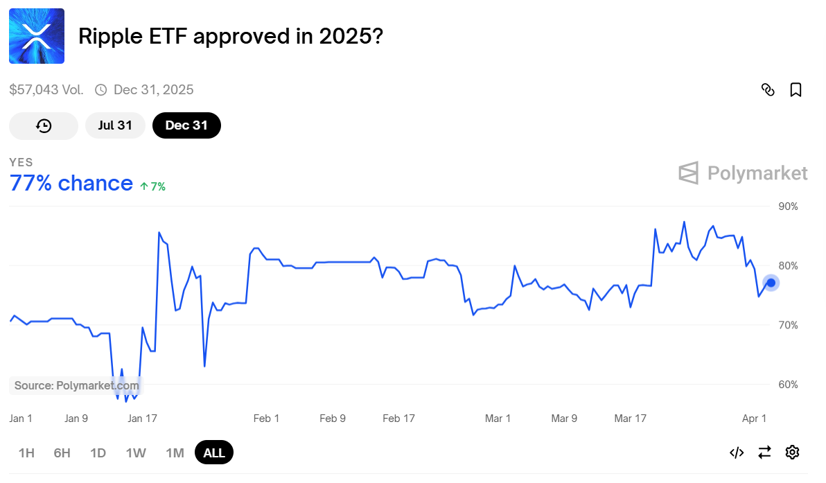 Odds of XRP ETF Approval in 2025 Polymarket