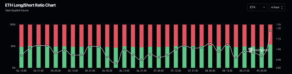Ethereum Long/Short Ratio Chart