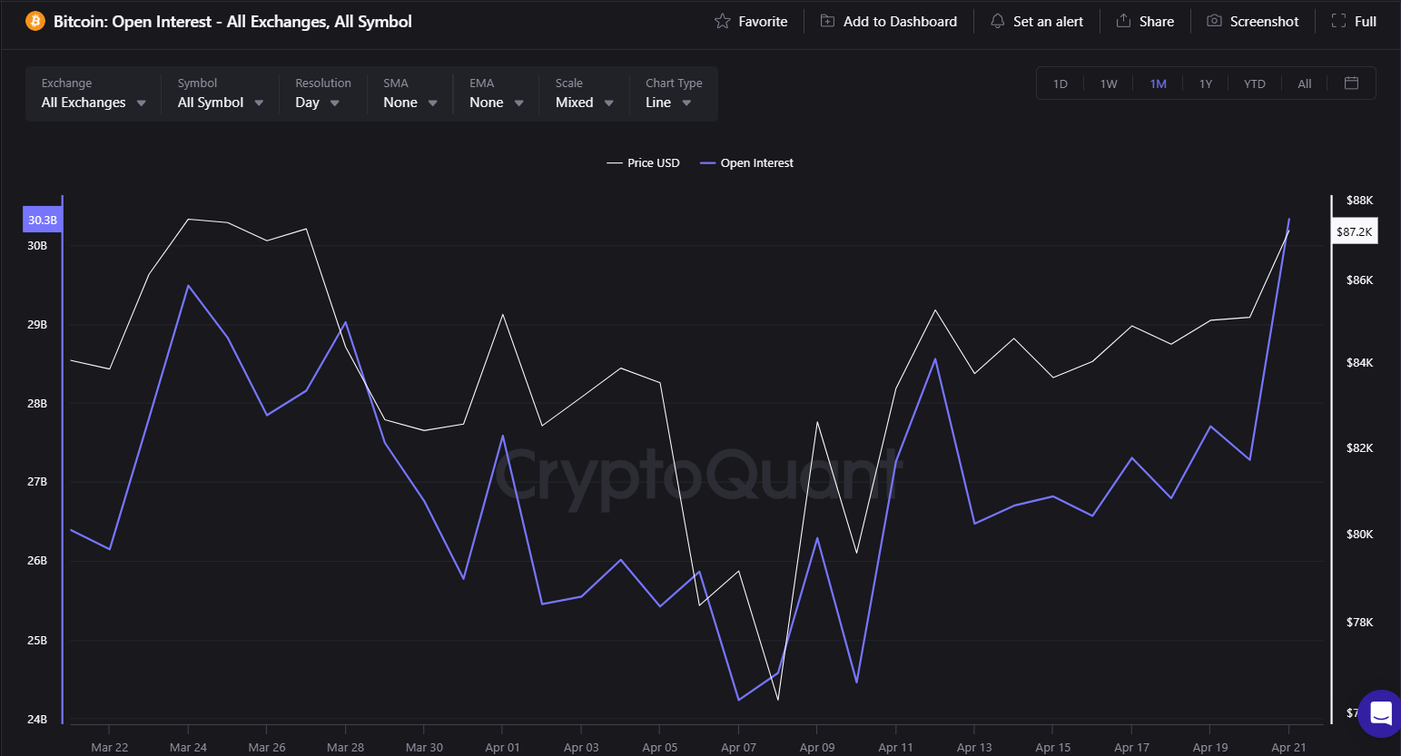 Bitcoin Open Interest on All Exchanges