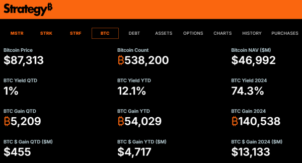 Strategy Adds 6,556 Bitcoin to Its Portfolio in Latest $555.8M Purchase