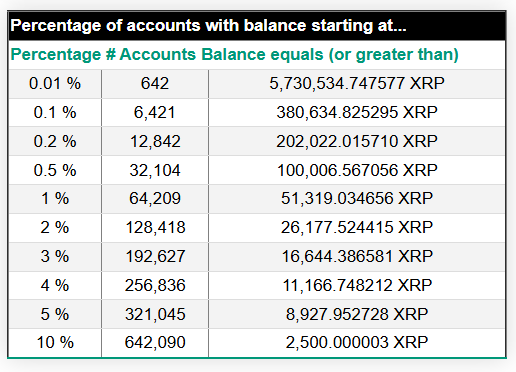 Top XRP Holders