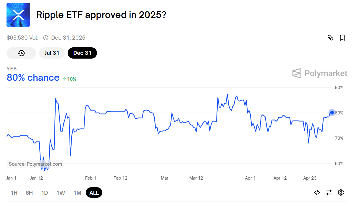 XRP ETF Aproval Odds Polymarket