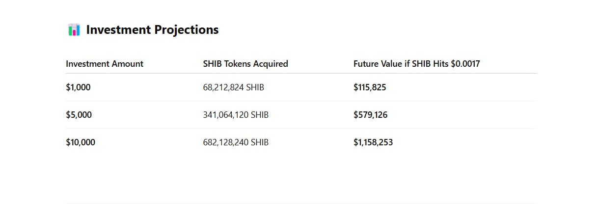 Prospects for Shiba Inu investments at $0.0017