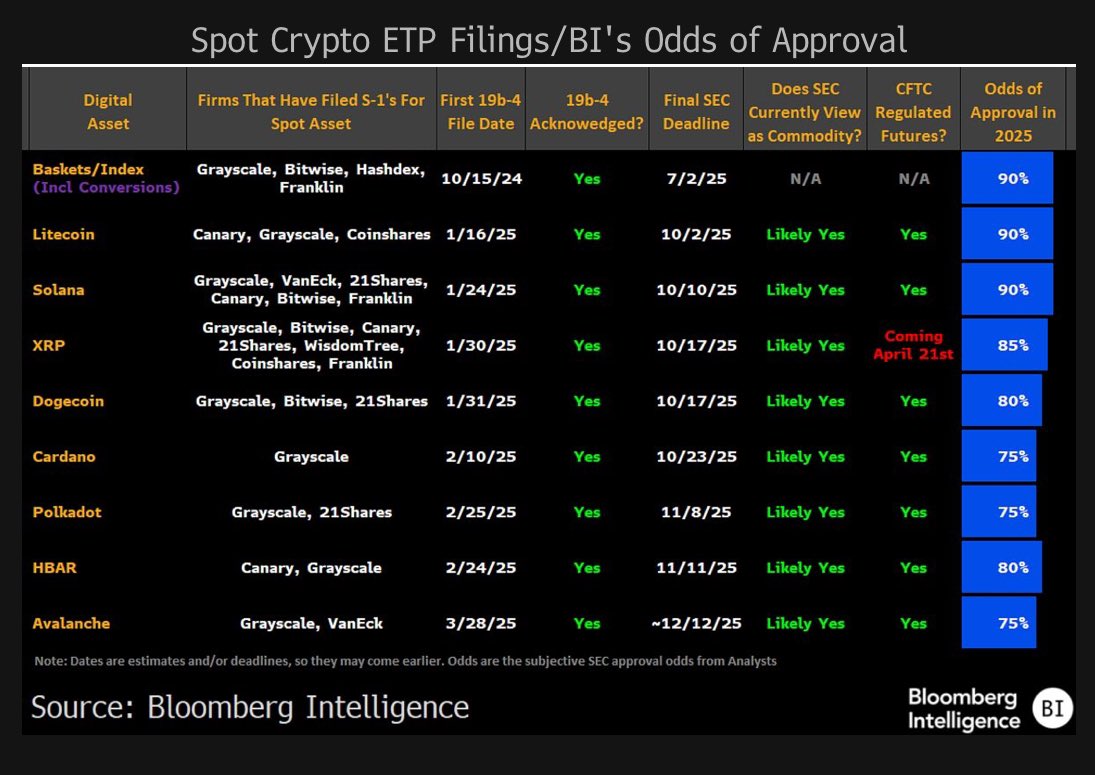 Altcoin ETFs approval odds in 2025