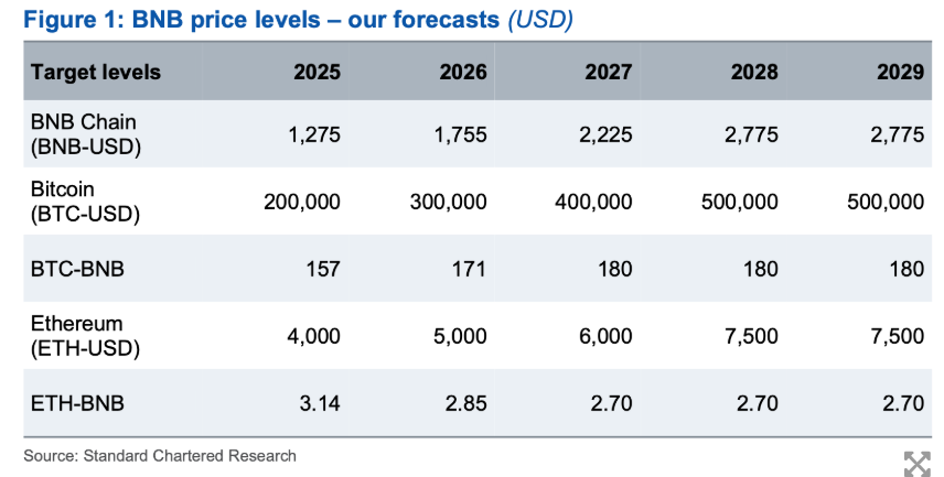 BNB Price Outlook Standard Chartered