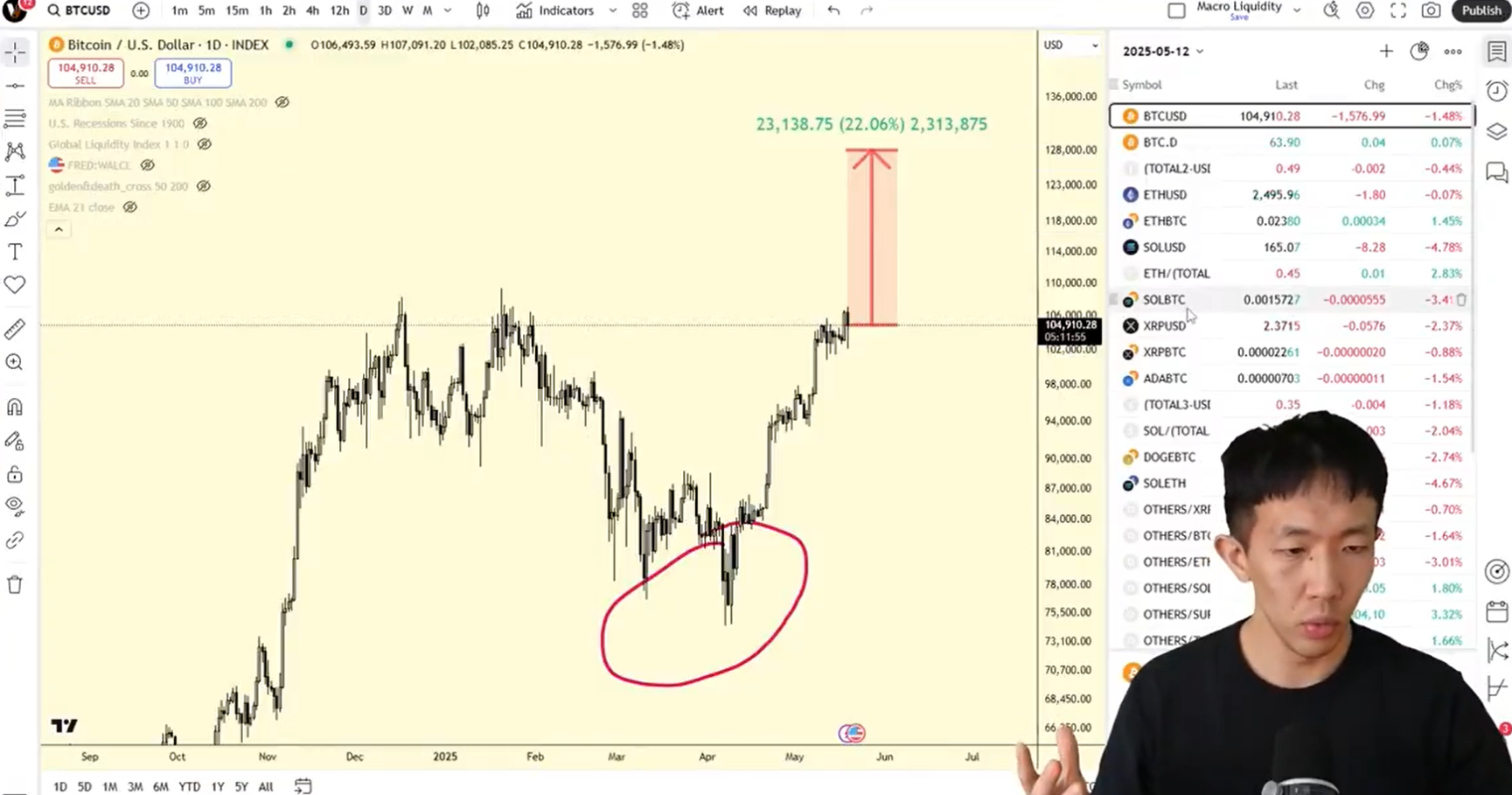 BTC USD 22 Surge While XRP Consolidates