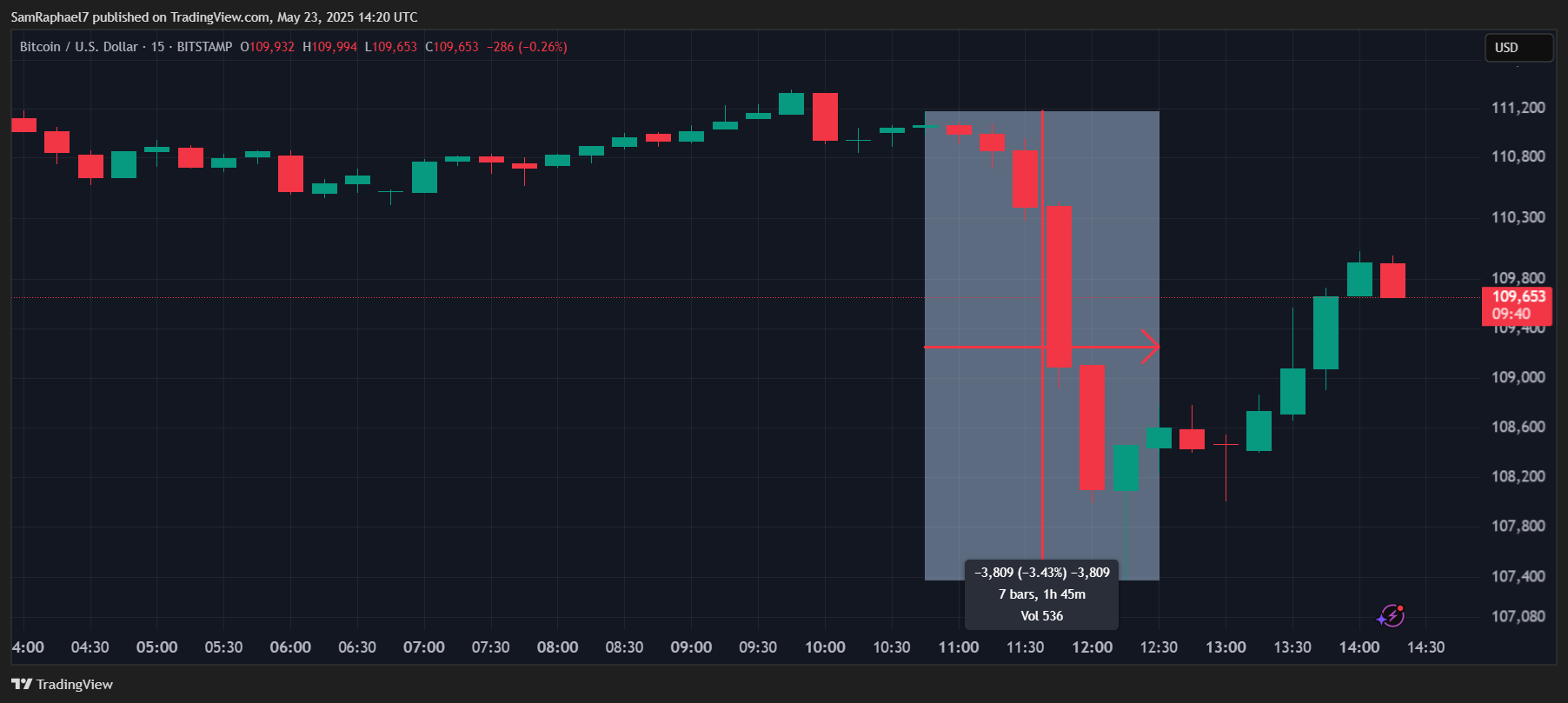 Bitcoin 15m Chart