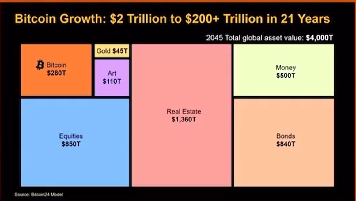 Bitcoin Cap Trajectory per Michael Saylor
