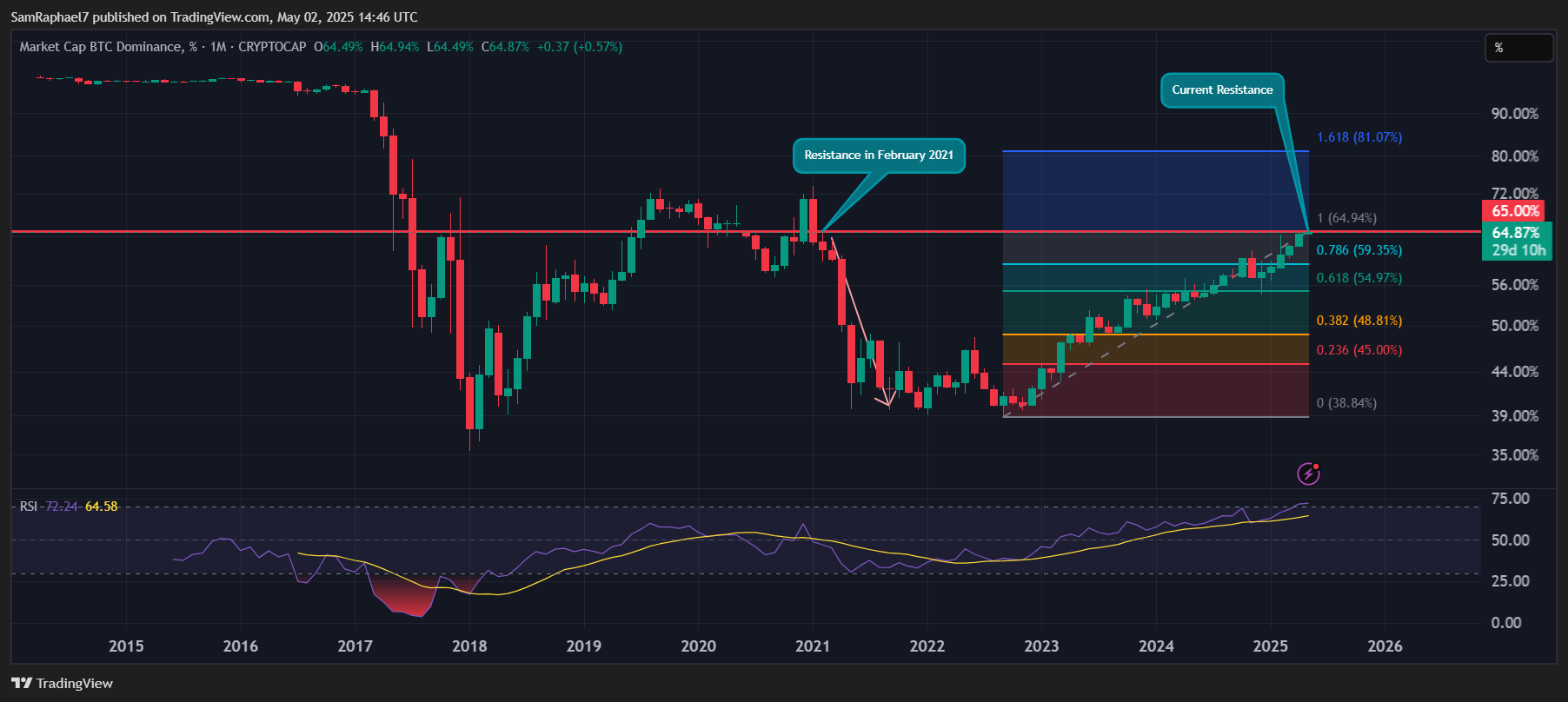 Bitcoin Dominance 1M Chart