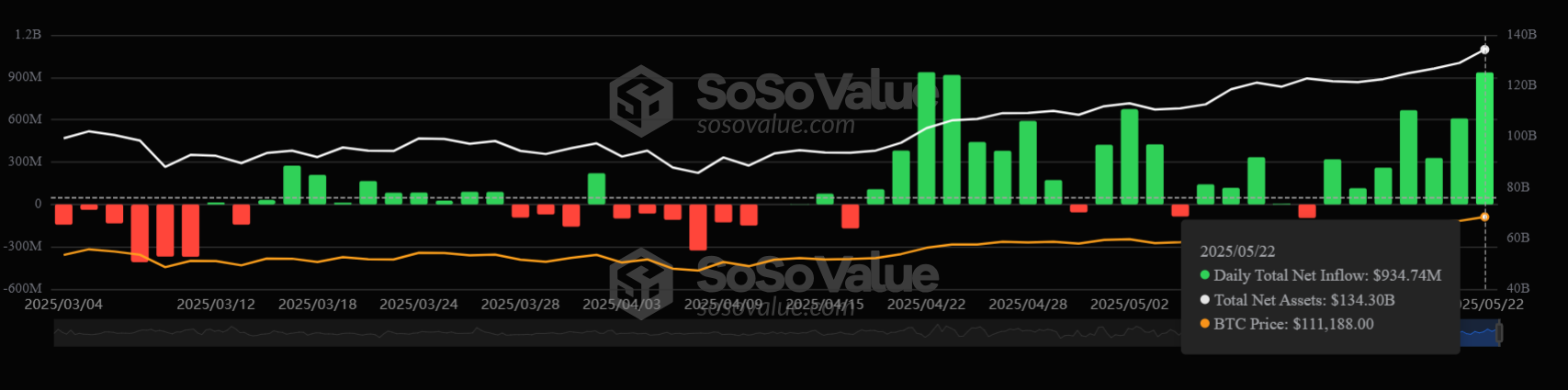 Bitcoin ETF Netflows Sosovalue