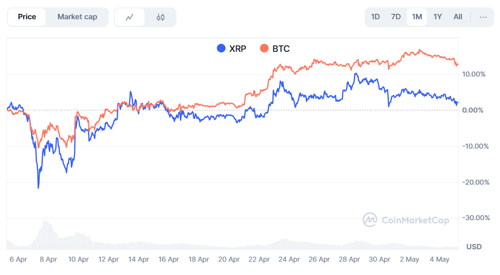 Bitcoin and XRP Price Correlation
