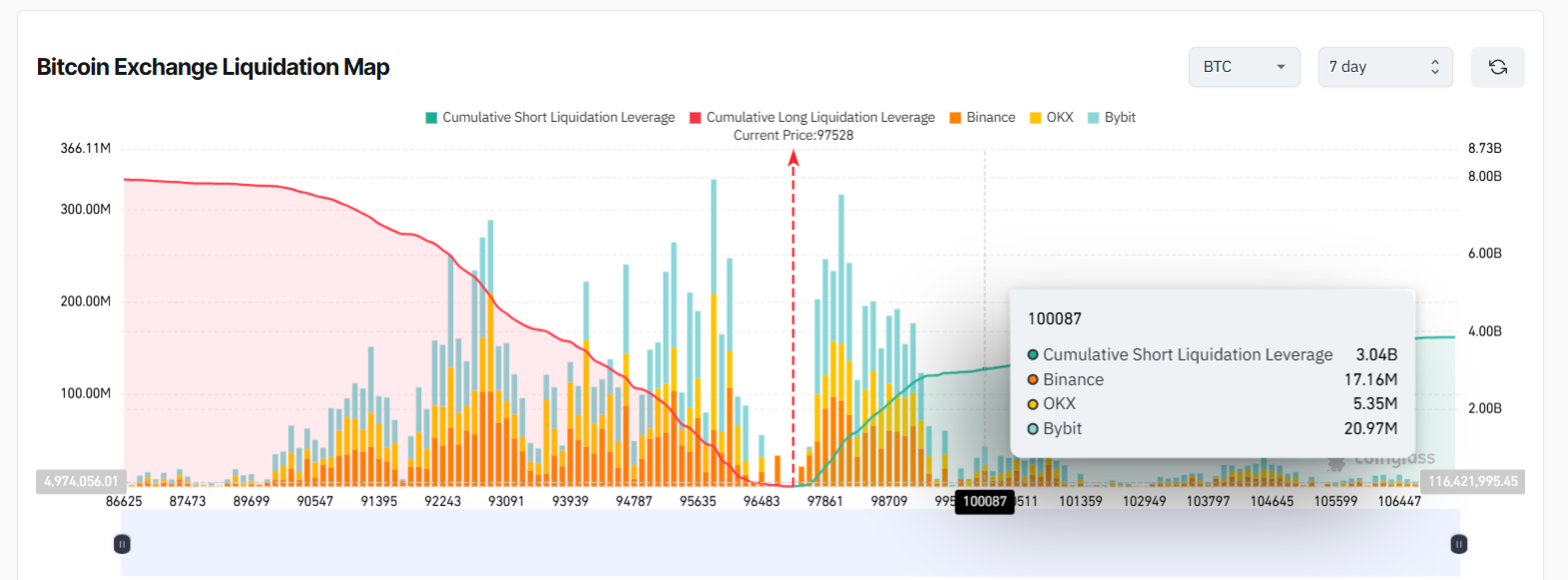 Over $3B in Bitcoin Shorts Set for Liquidation at $100K: Details