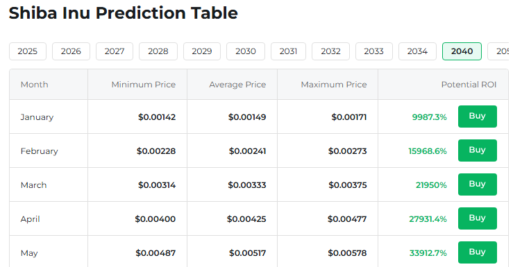 Shiba Inu to $0.005? Heres What Your 250M or 500M SHIB Tokens Could Be Worth