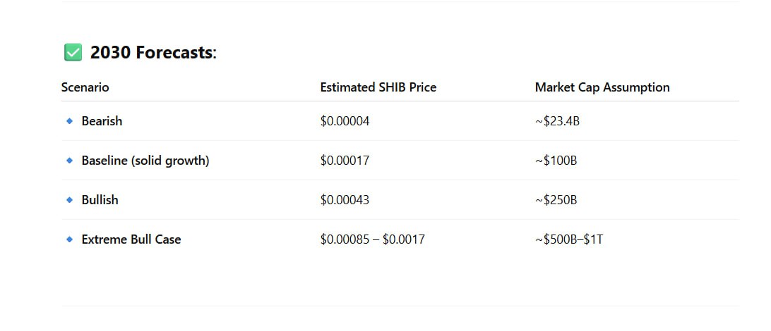ChatGPT 2030 price forecast for Shiba Inu