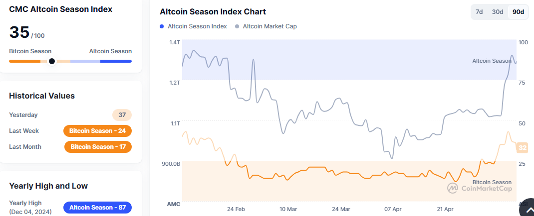 Coinmarketcap Altcoin season -metric