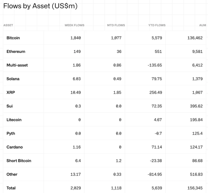 Bitcoin Leads as Crypto Investment Products Record $2B in Net Inflows