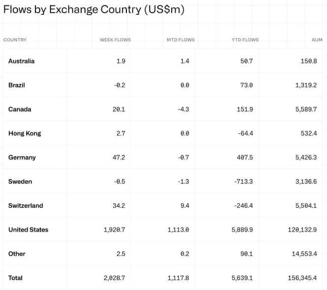 CoinShares Flows by Country