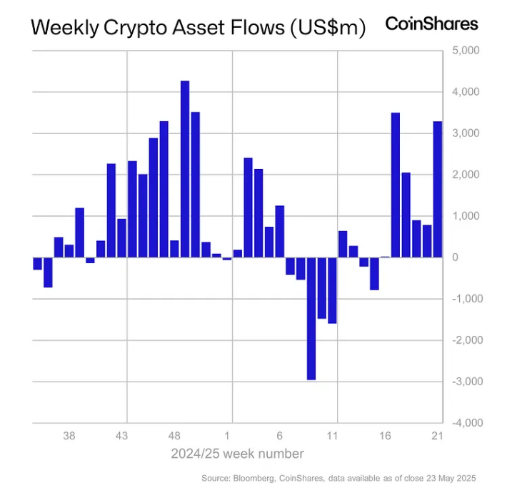 Crypto Investment Weekly Flows