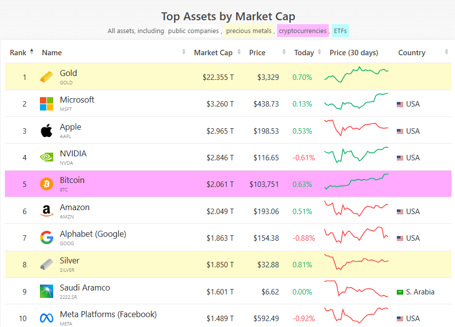 Global market valutions Global market valutions