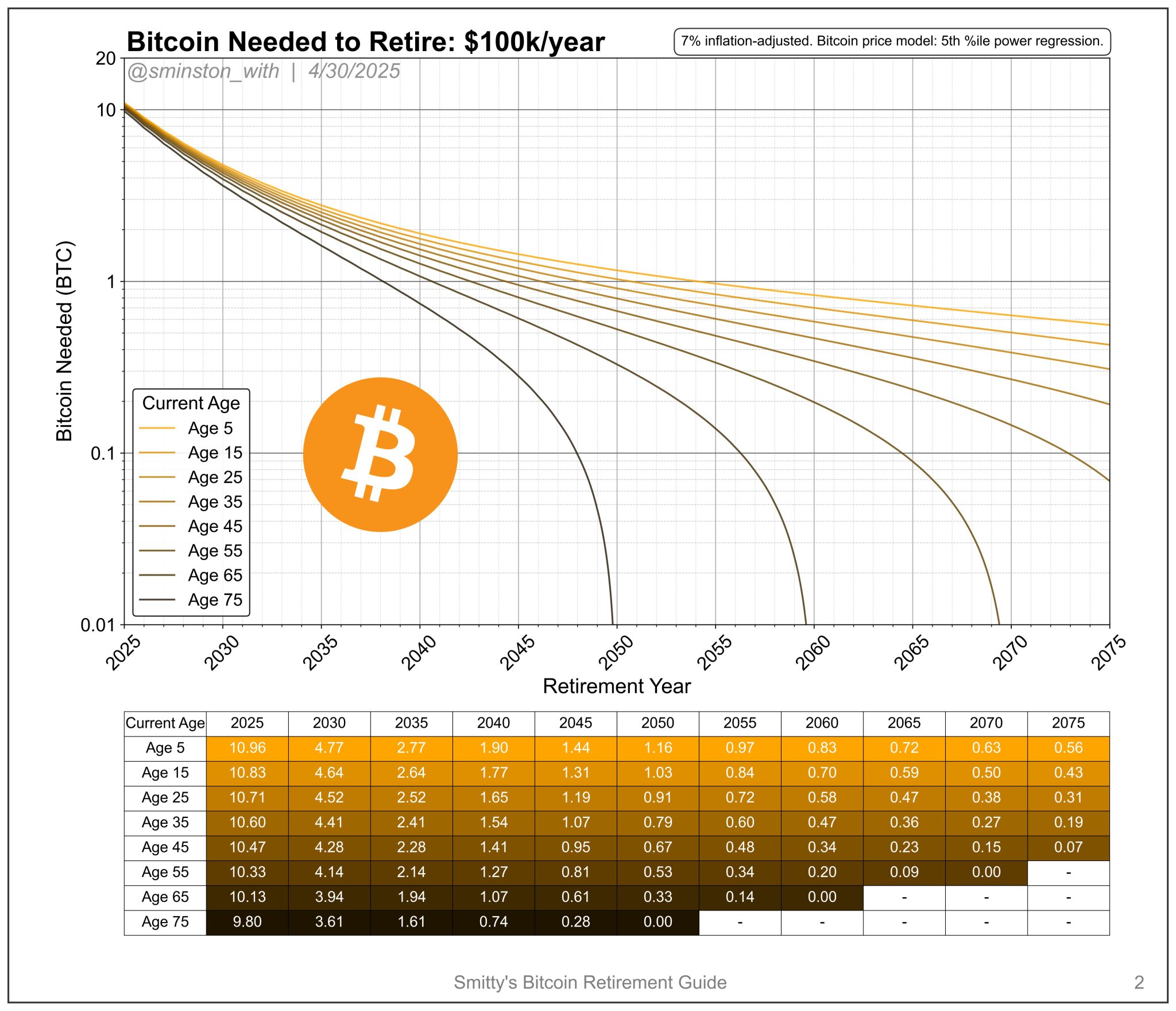 Chartered Financial Analyst Reveals How Much Bitcoin You Need To Retire 