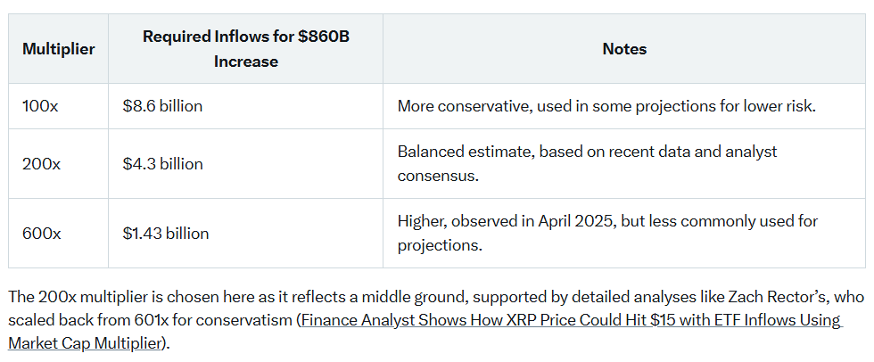 Projected XRP Inflow Requirement Grok