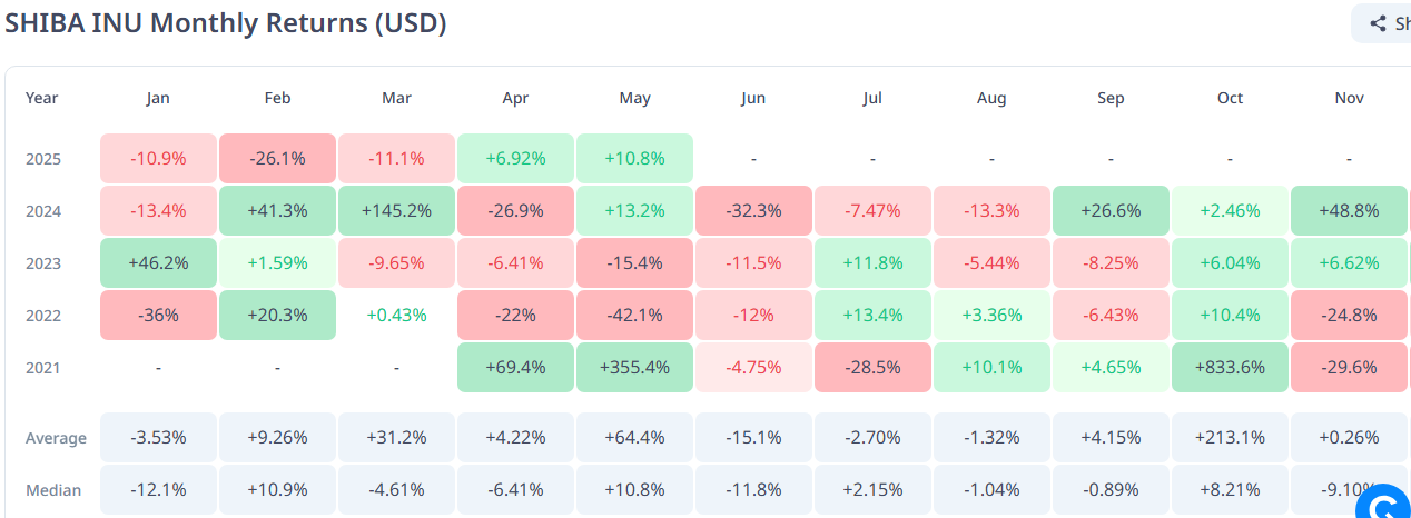 SHIB Monthly returns