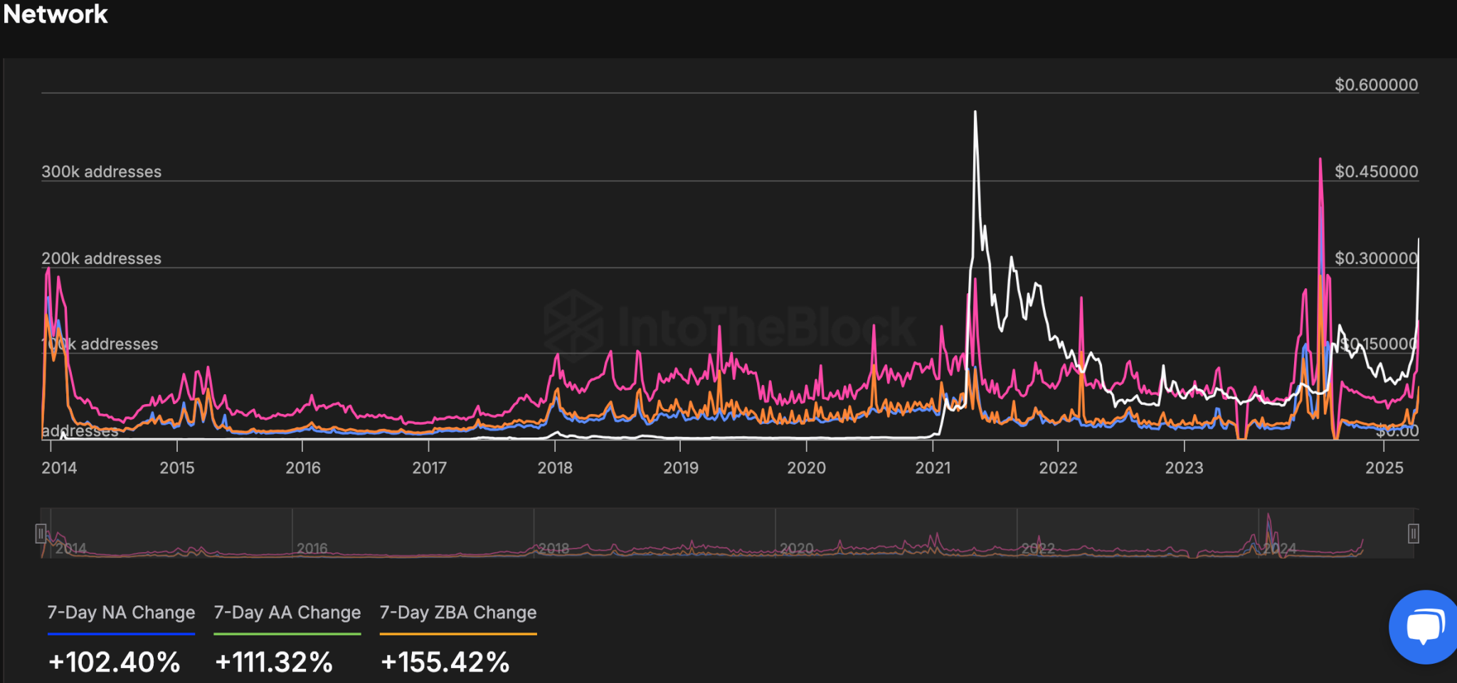 Dogecoin Daily Active Addresses