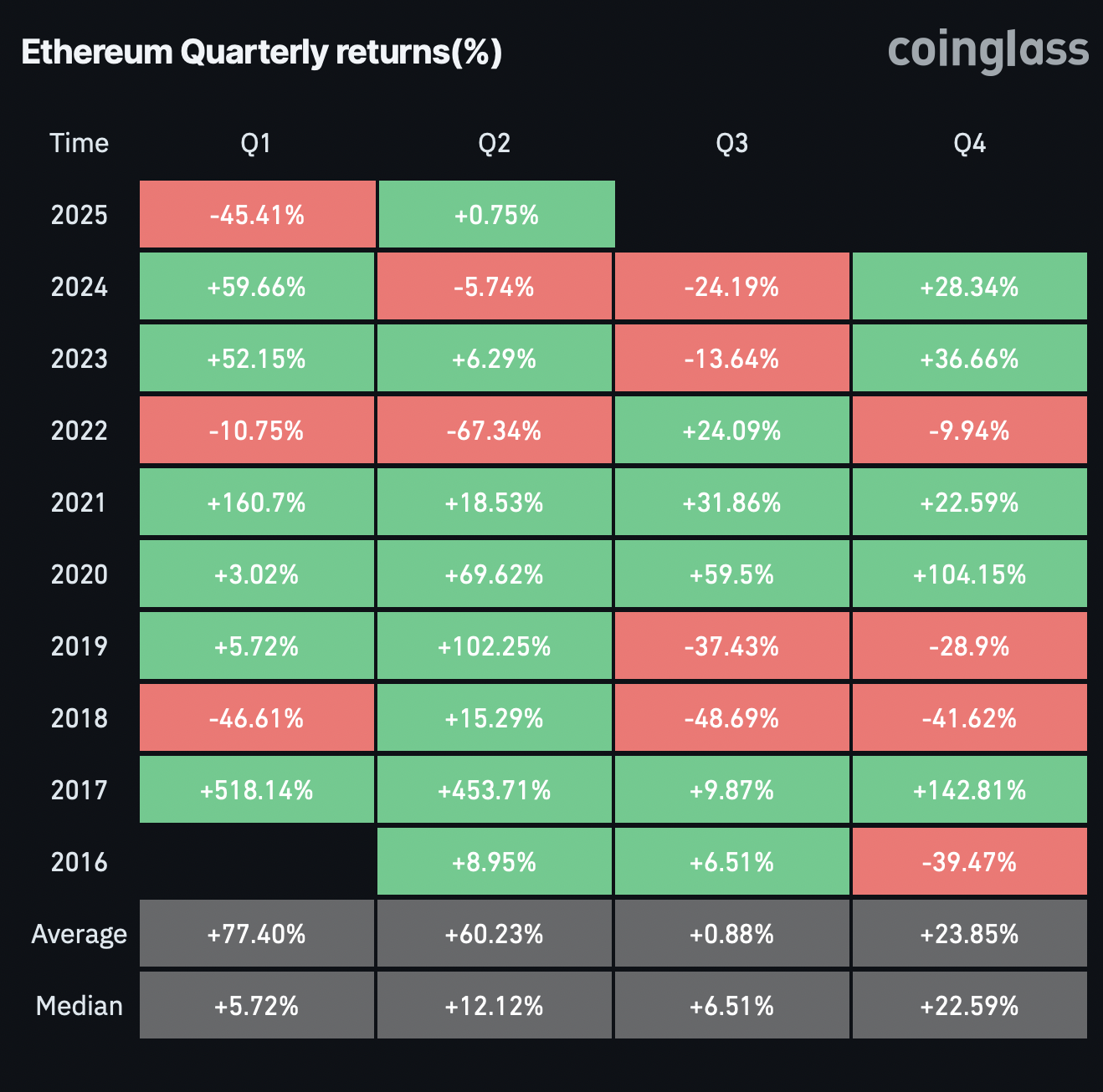 Historic Quarterly Returns