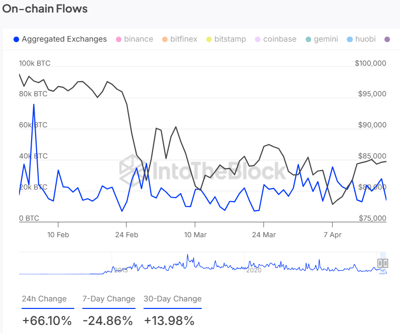 Bitcoin Exchange Outflow Volumes | IntoTheBlock