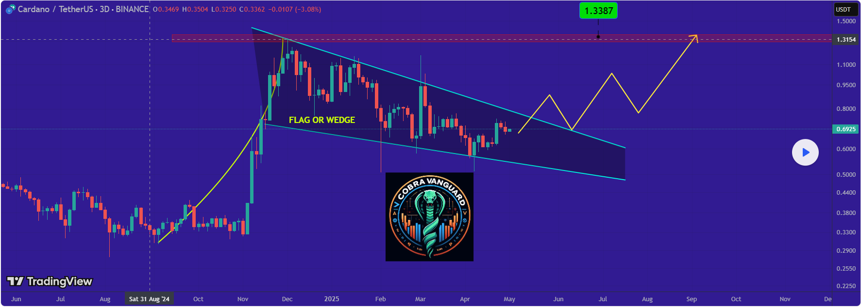 Cardano Price Prediction Cardano Price Prediction