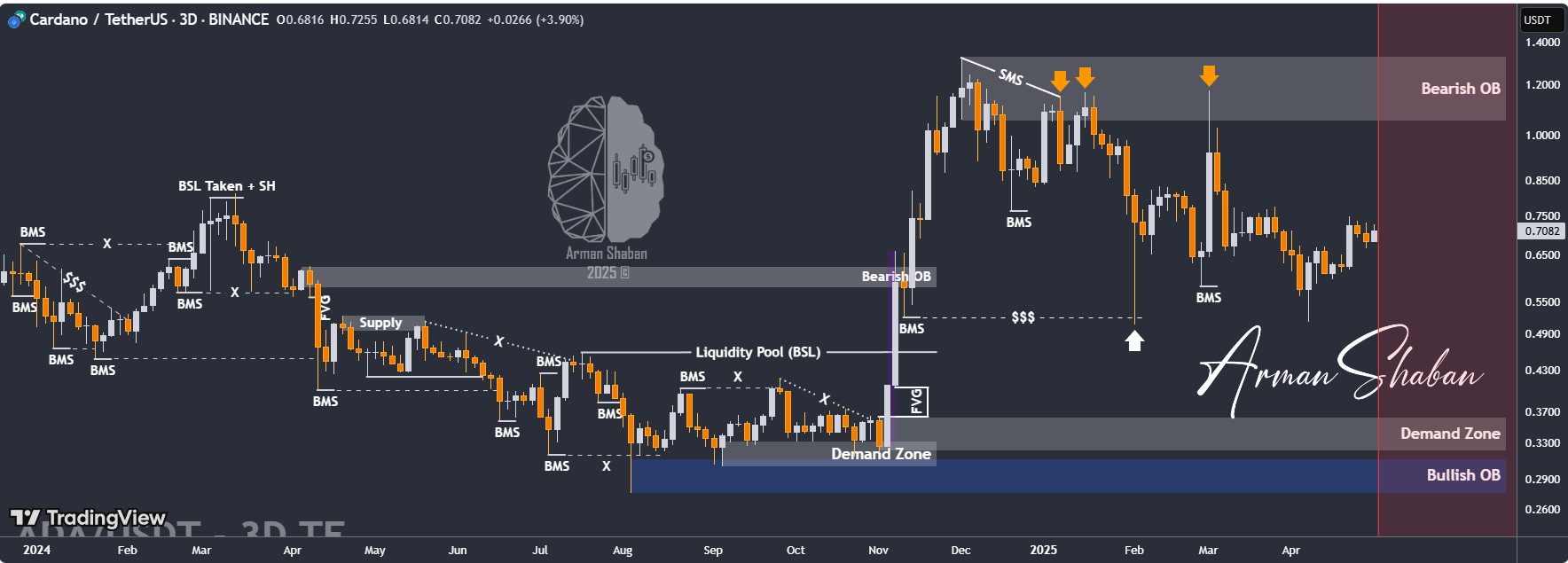 Cardano 3-day Chart Cardano 3-day Chart
