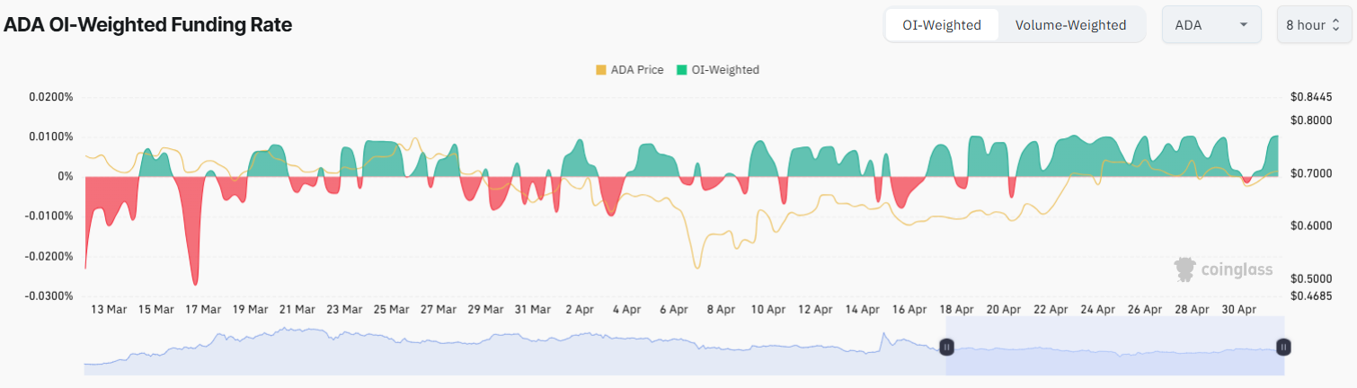 Cardano Derivatives Data Cardano Derivatives Data