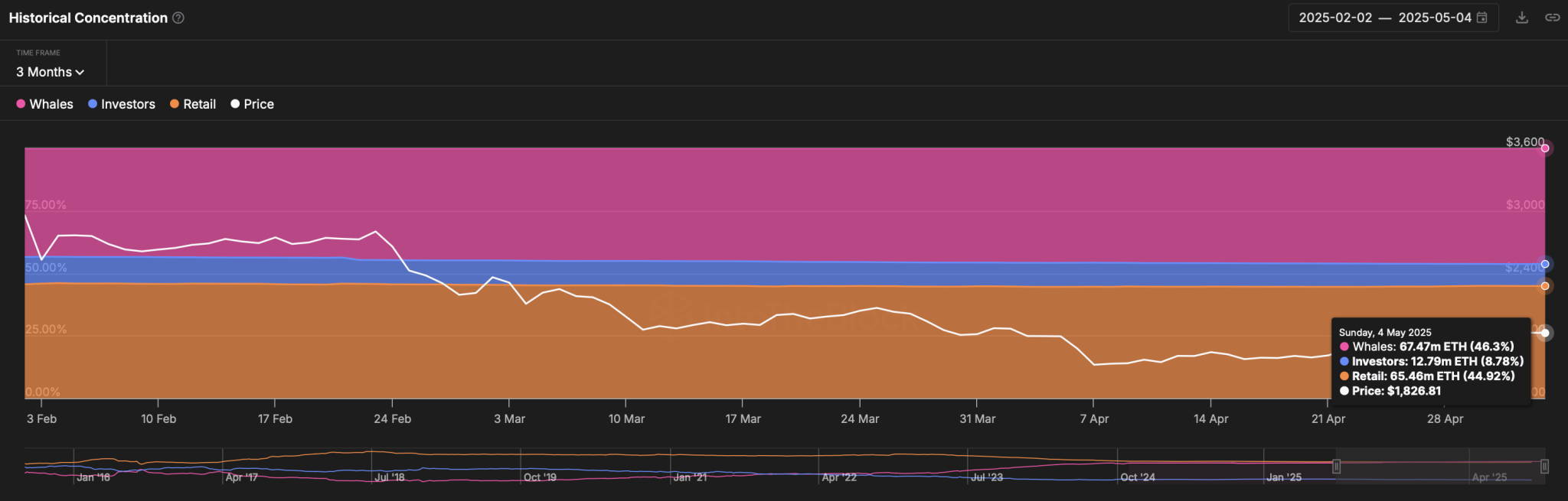 Historical Ethereum Concentration