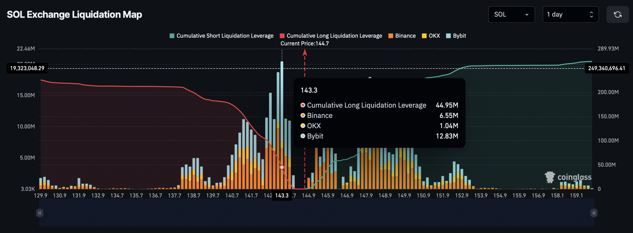 Solana Liquidation Map