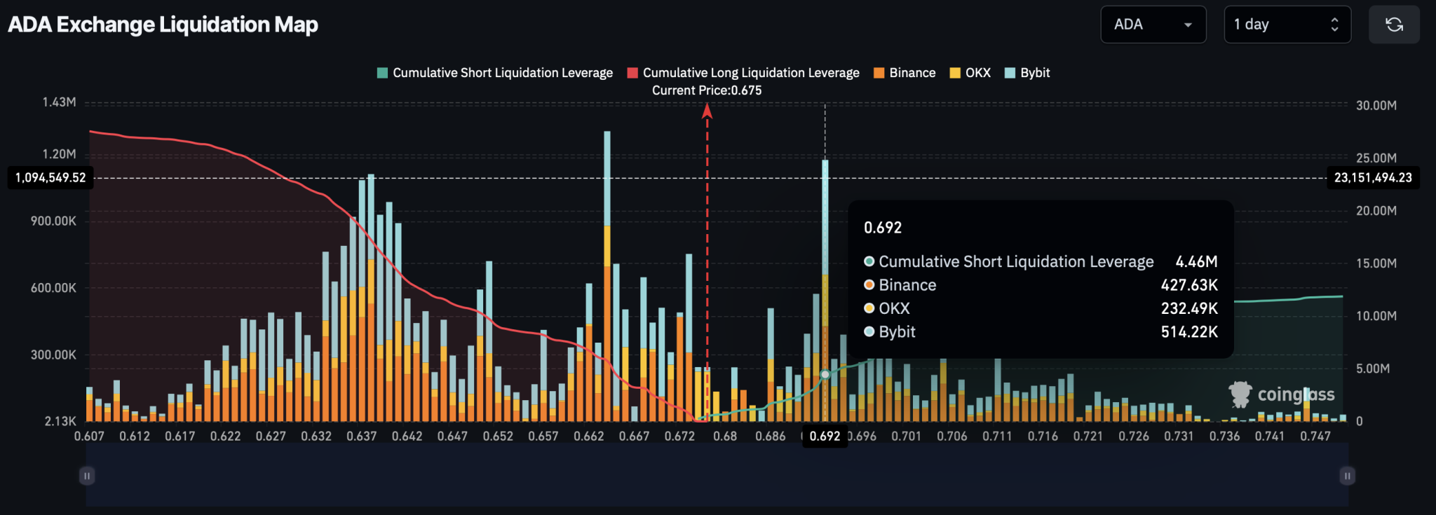 Cardano Liquidation Map