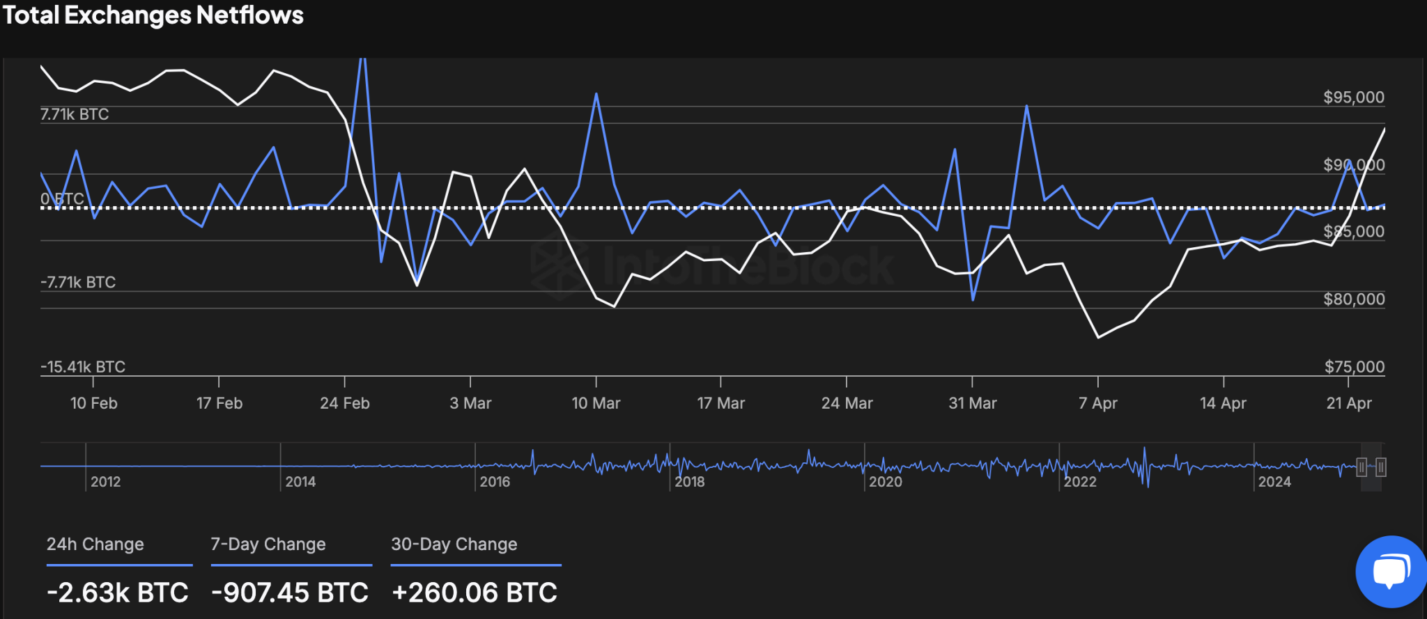Bitcoin Total Exchanges Netflows | IntoTheBlock