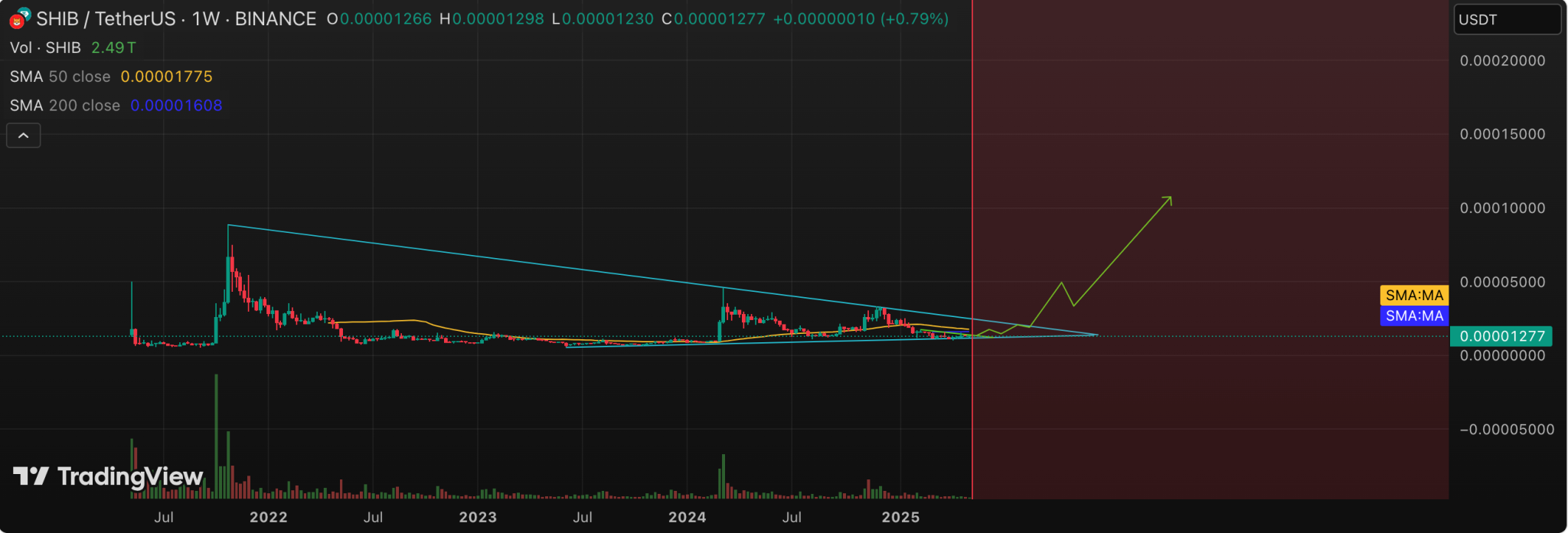 Shiba Inu Price Prediction
