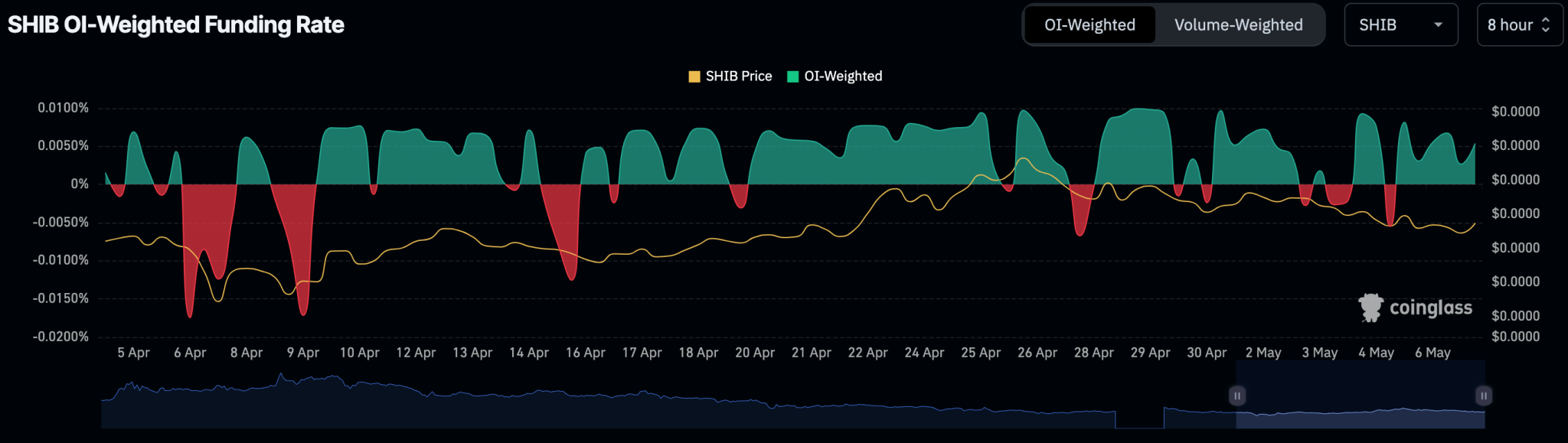 SHIB OI-Weighted Funding Rate